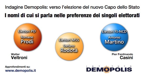 Colle, Prodi piace agli italiani. Batte Mattarella di 7 punti Colle, Prodi piace agli italiani. Batte Mattarella di 7 punti