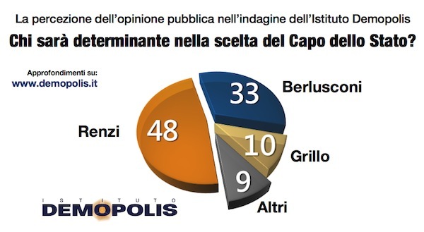 Colle, Prodi piace agli italiani. Batte Mattarella di 7 punti Colle, Prodi piace agli italiani. Batte Mattarella di 7 punti