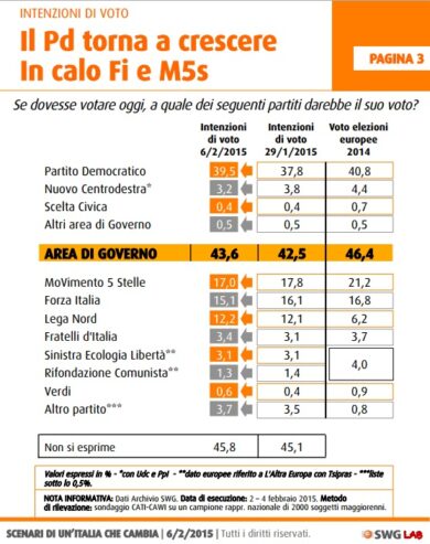 Balzo del Pd, tracollo di Forza Italia