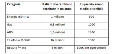 Ossessione bollette e polizze: risparmio di oltre 500 euro cambiando fornitore