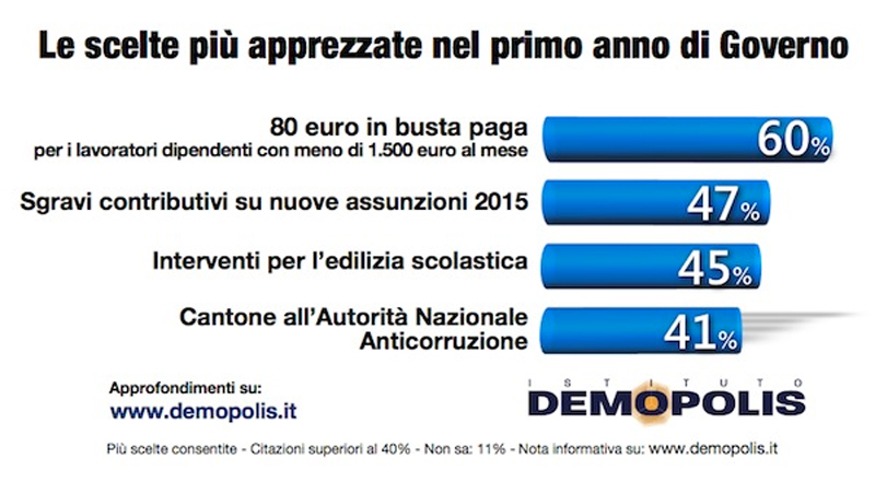Mattarella rilancia Renzi. Il 48% degli italiani ha fiducia in lui