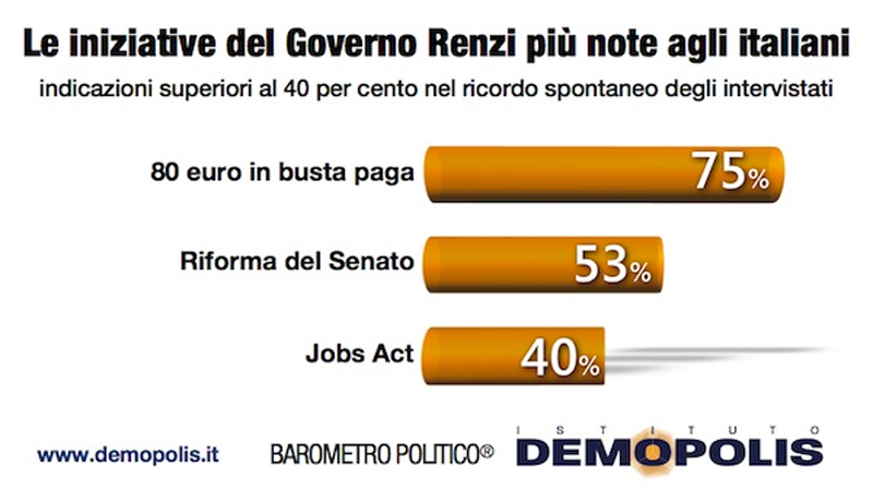 Mattarella rilancia Renzi. Il 48% degli italiani ha fiducia in lui