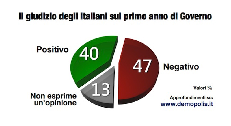 Mattarella rilancia Renzi. Il 48% degli italiani ha fiducia in lui