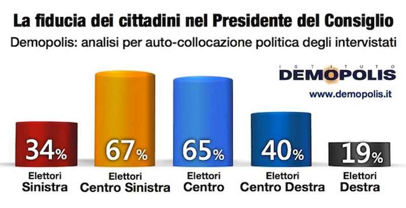 Mattarella rilancia Renzi. Il 48% degli italiani ha fiducia in lui