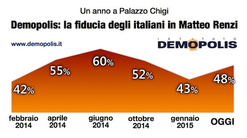 Mattarella rilancia Renzi. Il 48% degli italiani ha fiducia in lui