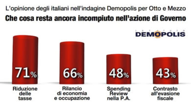 Mattarella rilancia Renzi. Il 48% degli italiani ha fiducia in lui