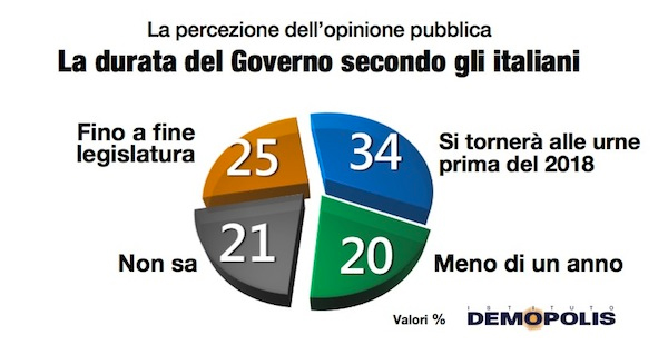 Mattarella rilancia Renzi. Il 48% degli italiani ha fiducia in lui