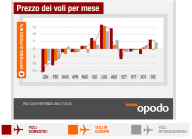 Voli online, Opodo svela il segreto per acquistare a costo zero