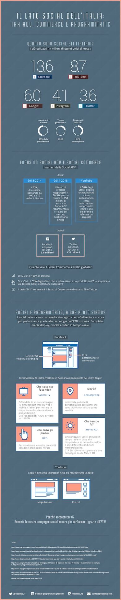 Il social adv mette le ali: nel 2018 varrà un quinto del mercato on line