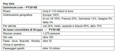 Viaggi online/ Bravofly Rumbo sempre più leader: acquista Lastminute.com
