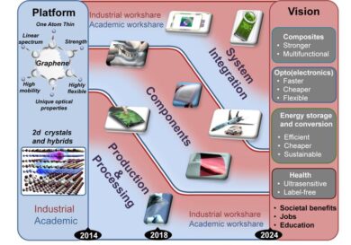 Grafene, protagonista assoluto dell’industria fine