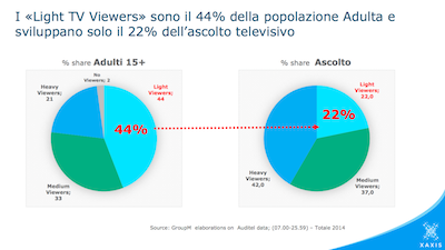 A caccia dei Light TV Viewer: ecco il target che sfugge alla televisione A caccia dei Light TV Viewer: ecco il target che sfugge alla televisione