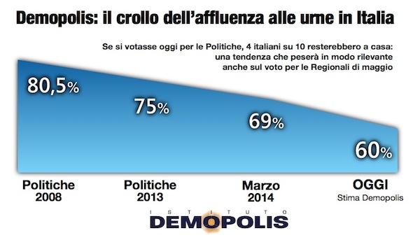 Lega terzo partito, Salvini stacca Silvio. Il Pd al 38%. Sondaggio Lega terzo partito, Salvini stacca Silvio. Il Pd al 38%. Sondaggio