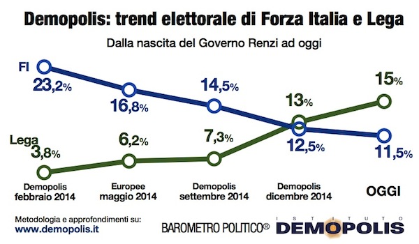Lega terzo partito, Salvini stacca Silvio. Il Pd al 38%. Sondaggio Lega terzo partito, Salvini stacca Silvio. Il Pd al 38%. Sondaggio