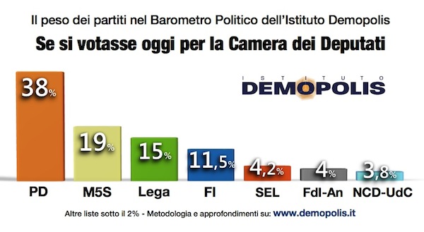 Lega terzo partito, Salvini stacca Silvio. Il Pd al 38%. Sondaggio Lega terzo partito, Salvini stacca Silvio. Il Pd al 38%. Sondaggio