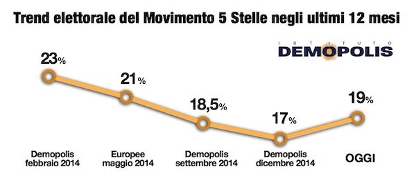 Lega terzo partito, Salvini stacca Silvio. Il Pd al 38%. Sondaggio Lega terzo partito, Salvini stacca Silvio. Il Pd al 38%. Sondaggio