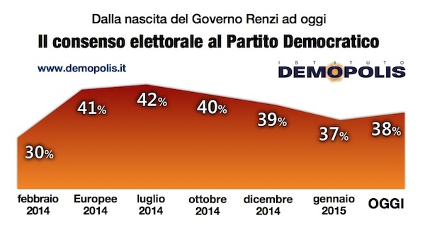 Lega terzo partito, Salvini stacca Silvio. Il Pd al 38%. Sondaggio Lega terzo partito, Salvini stacca Silvio. Il Pd al 38%. Sondaggio