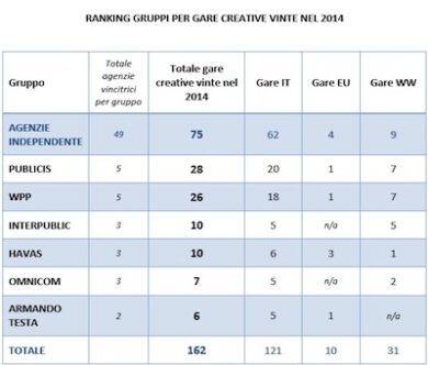 Gare creative, Y&R e Leo Burnett fanno il pieno. Publicis batte WPP