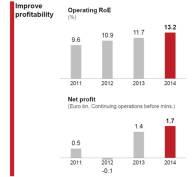Generali aumenta il dividendo 2014 a 0,60 euro