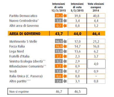 Swg: scendono Pd, 5 Stelle e Lega Nord