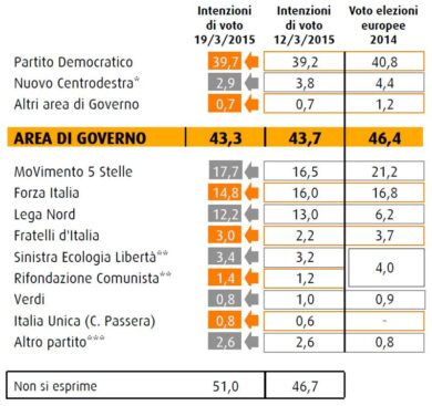 Sale il Pd, balzo in avanti dei 5 Stelle. Giù Lega e Forza Italia