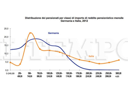 Pensione posticipata: dal 2016 si va a 66 anni e 7 mesi Pensione posticipata: dal 2016 si va a 66 anni e 7 mesi