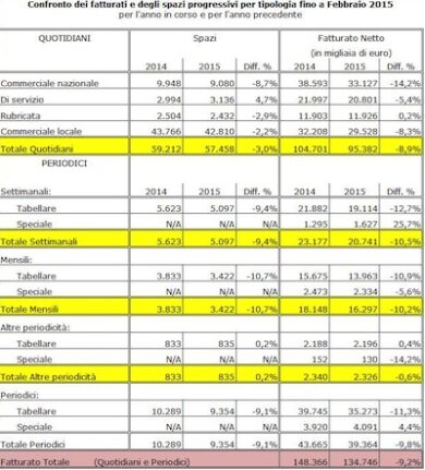 Pubblicità, stampa ancora in caduta libera