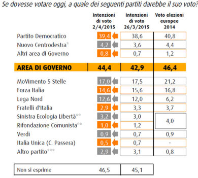 Continua a salire il Pd, crollo di Forza Italia. Tutti i dati