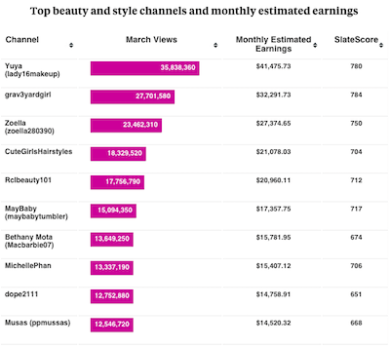 Ecco quanto guadagna uno YouTuber