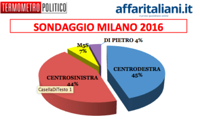 Sondaggio AI Milano/TP: centrodestra in vantaggio. VOTATE