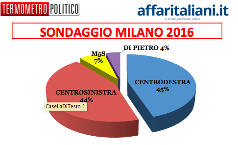 Sondaggio AI Milano/TP: centrodestra in vantaggio. VOTATE Sondaggio AI Milano/TP: centrodestra in vantaggio. VOTATE
