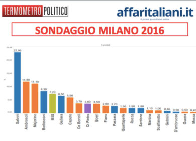 Sondaggio Affaritaliani.it-Termometro Politico: a Milano oggi è in testa Salvini