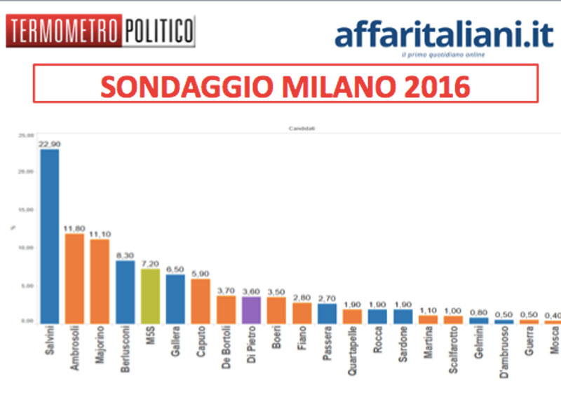 Sondaggio Affaritaliani.it-Termometro Politico: a Milano oggi è in testa Salvini Sondaggio Affaritaliani.it-Termometro Politico: a Milano oggi è in testa Salvini