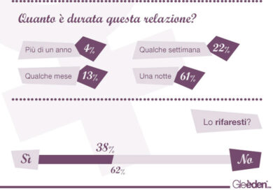 Sesso, una donna sposata su 3 tradisce col vicino di casa