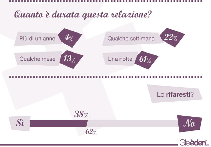 Sesso, una donna sposata su 3 tradisce col vicino di casa Sesso, una donna sposata su 3 tradisce col vicino di casa