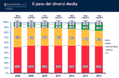Boom dell’informazione online. I media sul web oltre quota 2,2 miliardi