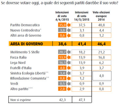 Elezioni/ Tonfo del Pd, balzo del M5S. Il sondaggio Swg
