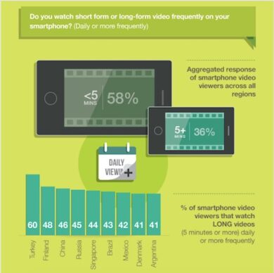 Video, la rivincita del long form anche su mobile