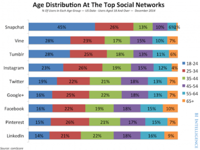 Facebook è un social per vecchi. Meglio Instagram e Snapchat