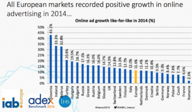 Adv online, mercato Ue da 30 mld. In Italia +12%