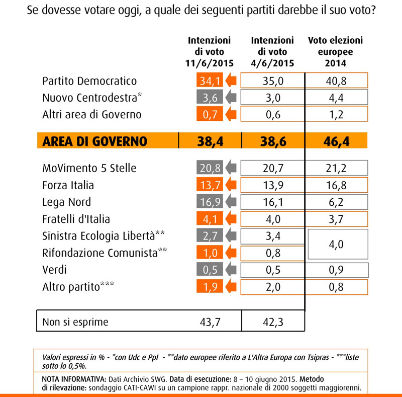 Elezioni, Pd in caduta libera. Volano la Lega e il M5S Elezioni, Pd in caduta libera. Volano la Lega e il M5S