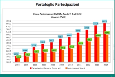 Simest investe sulle imprese: ok il bilancio 2014