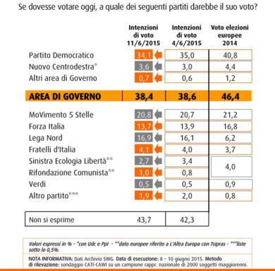 Elezioni, continua il crollo del Pd. Vola la Lega di Salvini