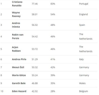 Pirlo nella top-10 dei calciatori con più appeal commerciale europei