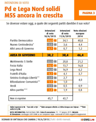 Sondaggio Swg: Pd stabile al 34%, balzo del M5S