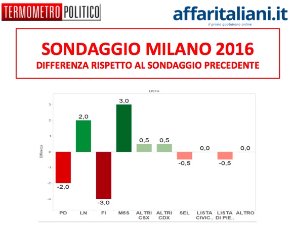 Sondaggio AI-TP/ Giù Pd e Forza Italia, su Lega e M5S. I dati settimanali