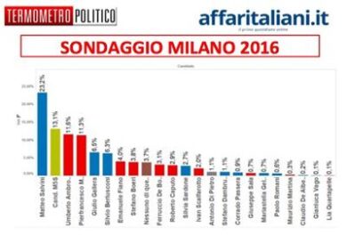 Elezioni, il M5s fa boom. il sondaggio di Affari: rush pentastellato