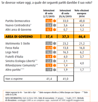 Elezioni/ Sondaggio Swg: chi sale e chi scende