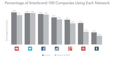 Social network, i top brand preferiscono YouTube