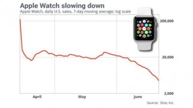 Apple Watch flop: vendite in calo del 90%